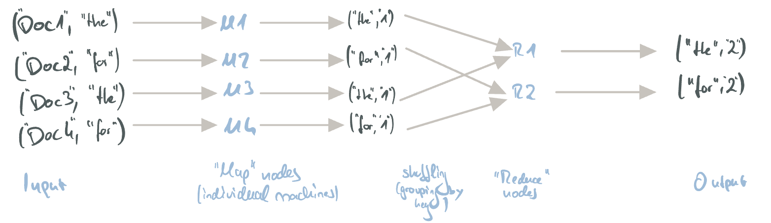 The MapReduce flow for counting words in documents.