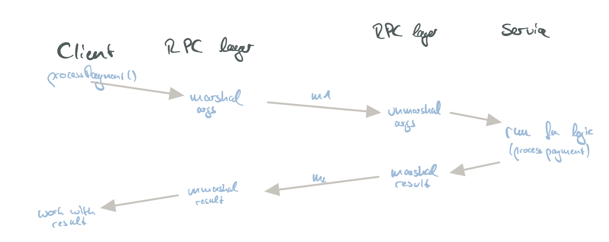 The internals of the RPC request/response flow.