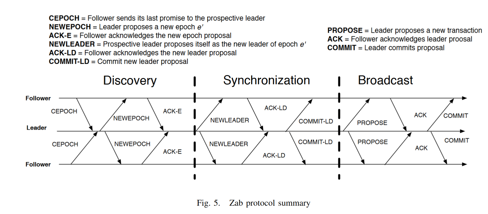 The ZAB protocol, running through the three ZAB phases.