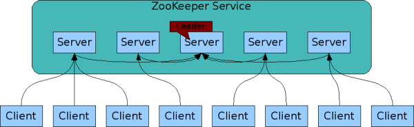 Zookeeper Architecture.