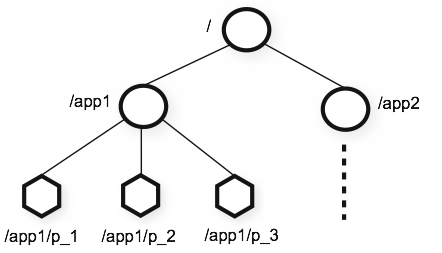A Zookeeper znode hierarchy.